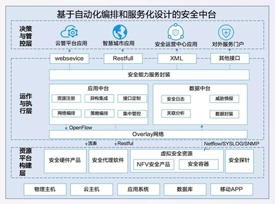 云安全的未來:基于軟件定義的安全中臺解決方案