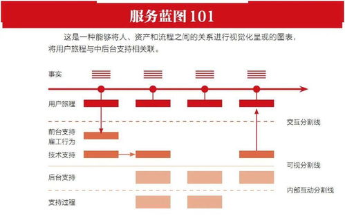 精心設(shè)計，鑄就卓越 服務(wù)為何源于設(shè)計而非偶然